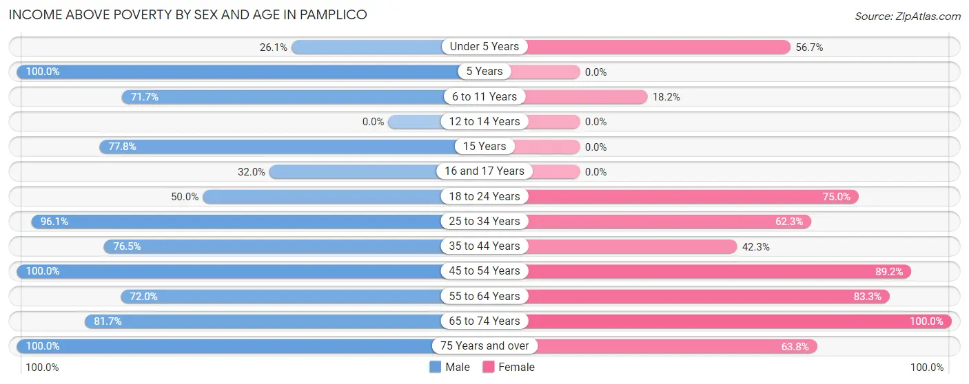 Income Above Poverty by Sex and Age in Pamplico