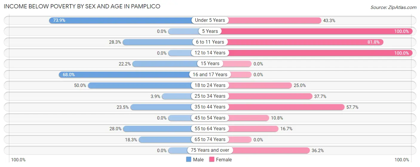 Income Below Poverty by Sex and Age in Pamplico