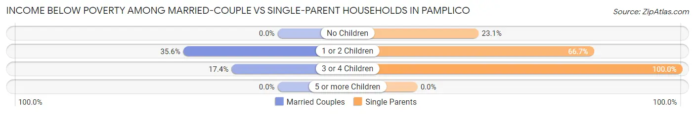 Income Below Poverty Among Married-Couple vs Single-Parent Households in Pamplico