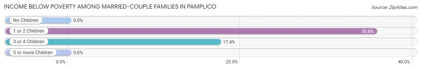 Income Below Poverty Among Married-Couple Families in Pamplico
