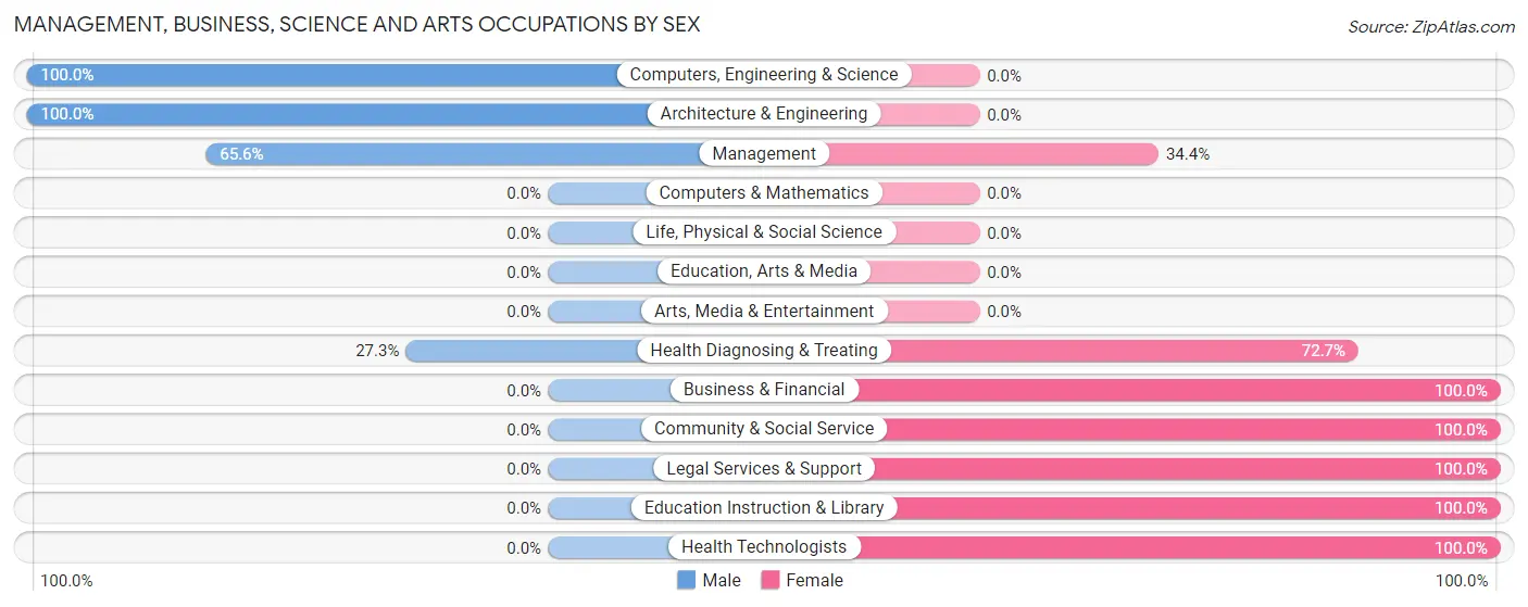 Management, Business, Science and Arts Occupations by Sex in Pamplico