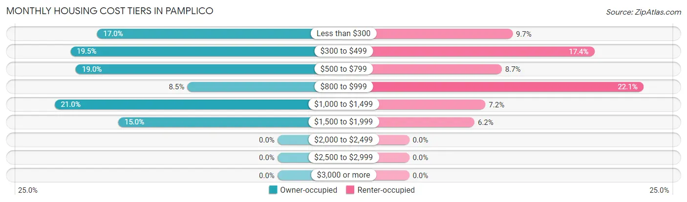 Monthly Housing Cost Tiers in Pamplico