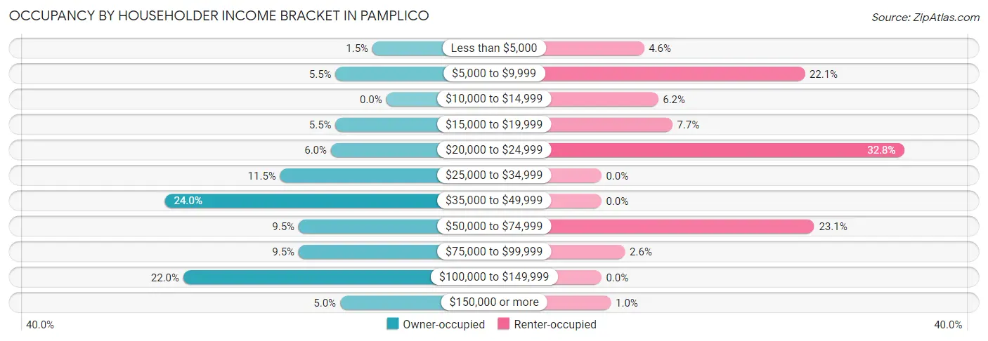 Occupancy by Householder Income Bracket in Pamplico