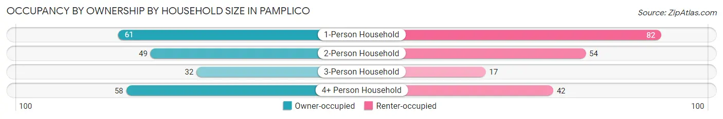 Occupancy by Ownership by Household Size in Pamplico