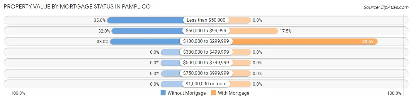 Property Value by Mortgage Status in Pamplico