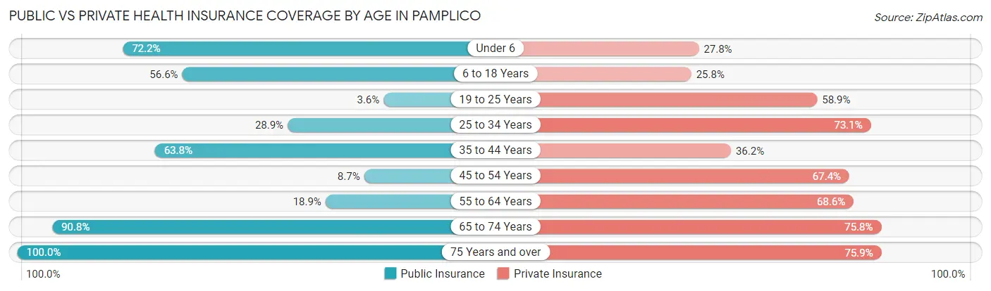 Public vs Private Health Insurance Coverage by Age in Pamplico