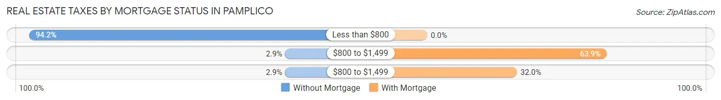 Real Estate Taxes by Mortgage Status in Pamplico