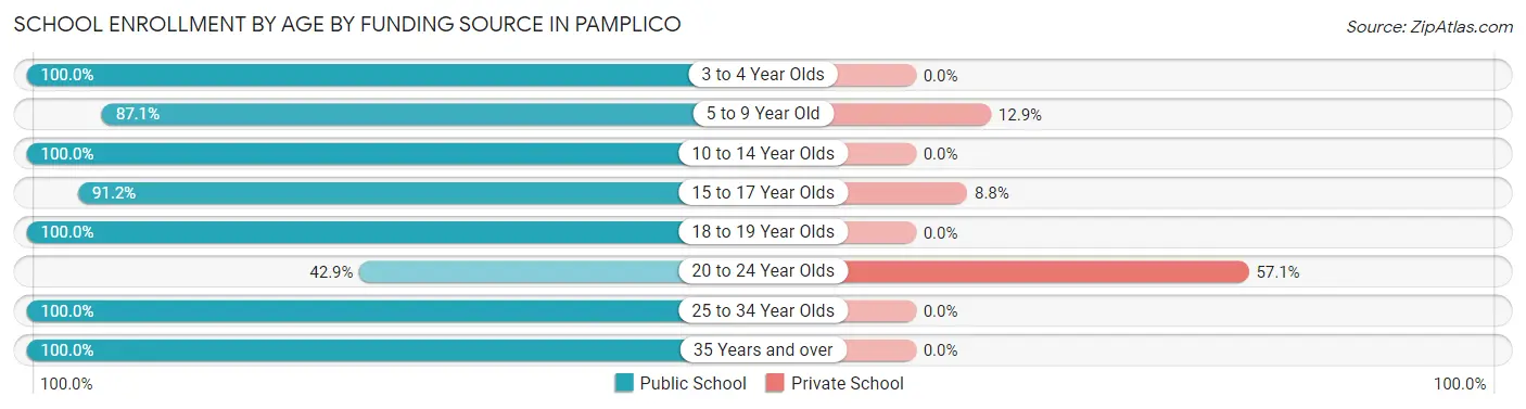 School Enrollment by Age by Funding Source in Pamplico