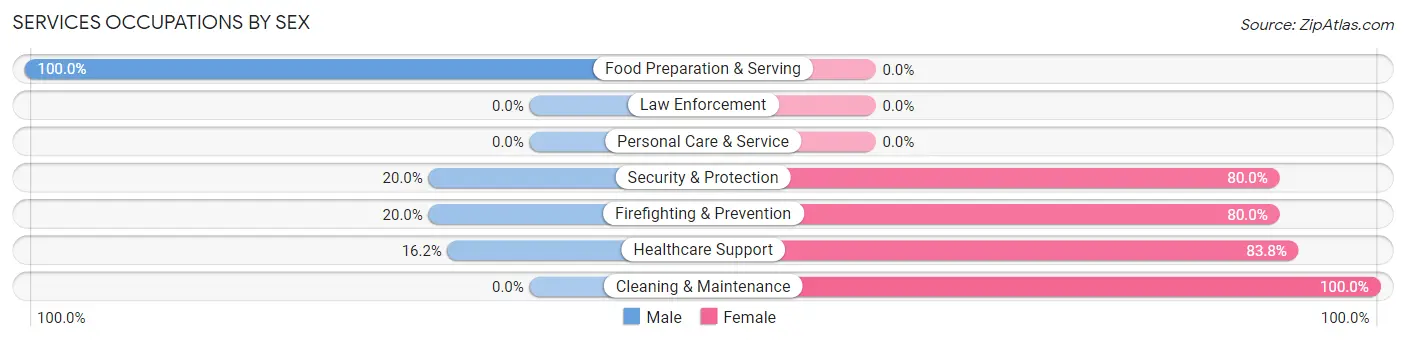 Services Occupations by Sex in Pamplico