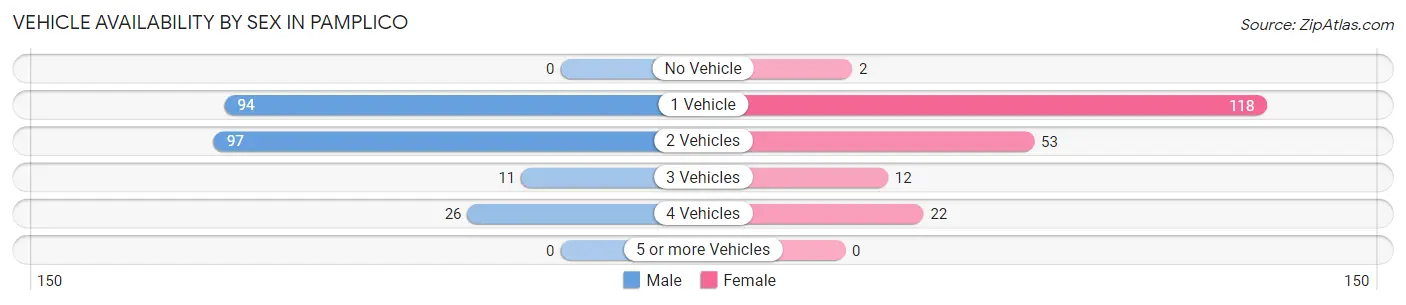 Vehicle Availability by Sex in Pamplico