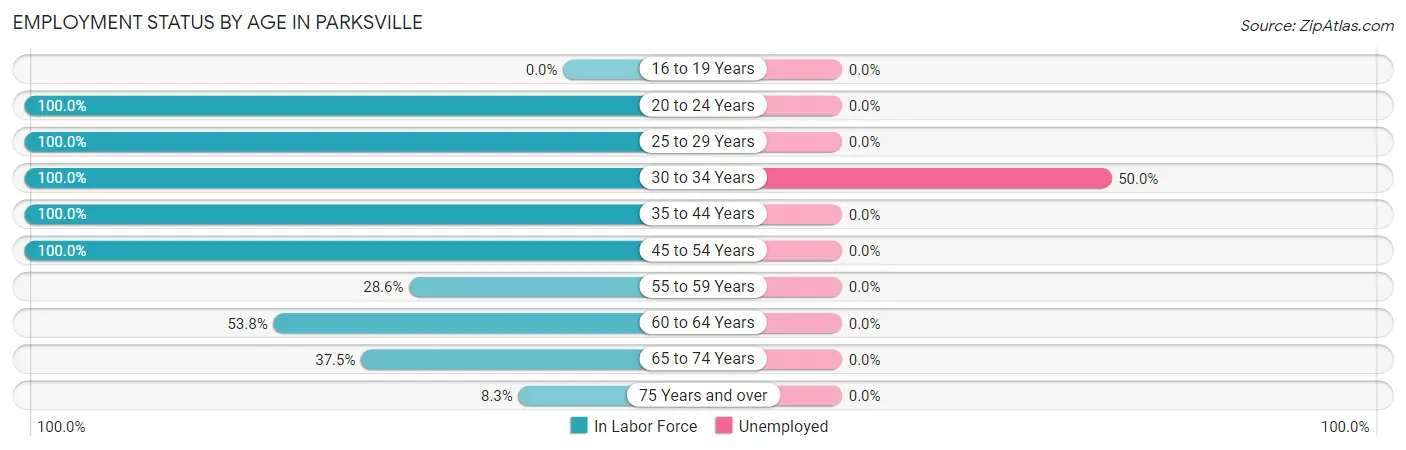 Employment Status by Age in Parksville