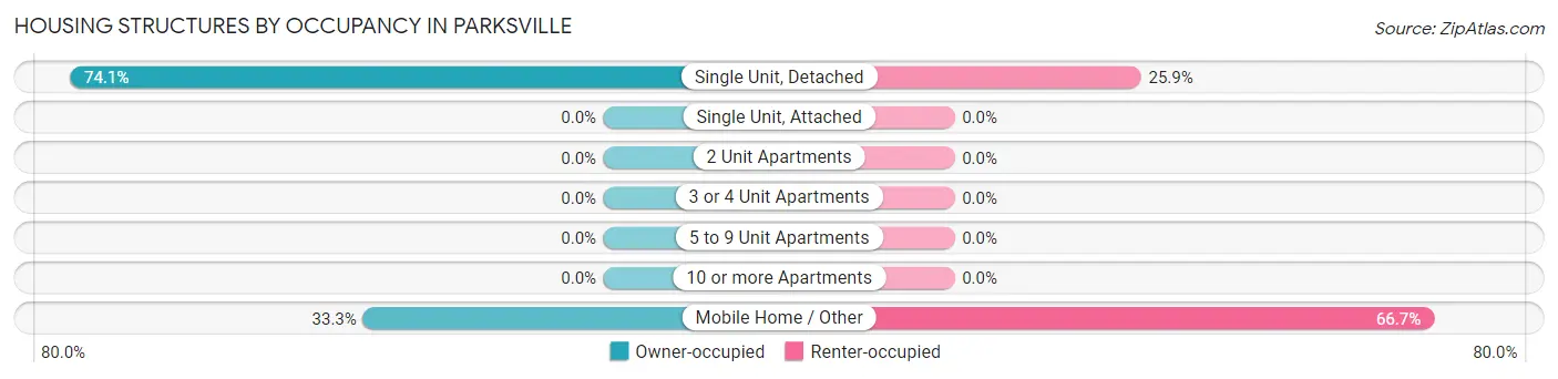 Housing Structures by Occupancy in Parksville