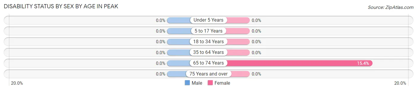 Disability Status by Sex by Age in Peak