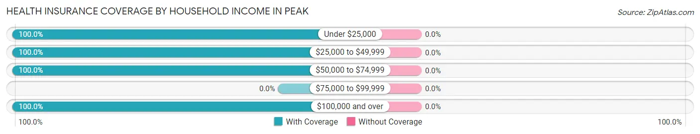 Health Insurance Coverage by Household Income in Peak