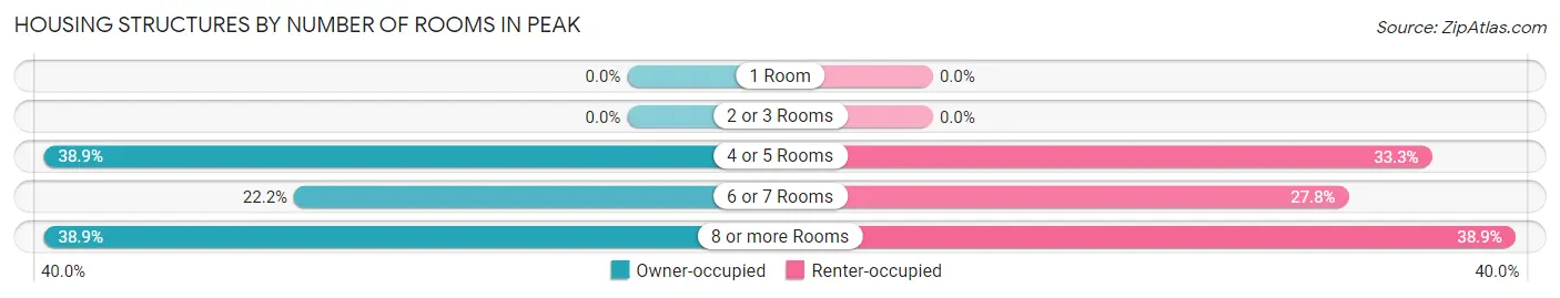 Housing Structures by Number of Rooms in Peak