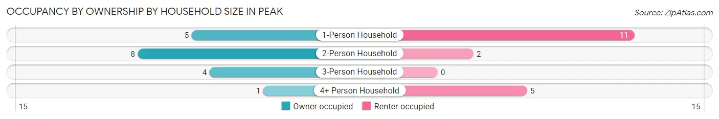 Occupancy by Ownership by Household Size in Peak