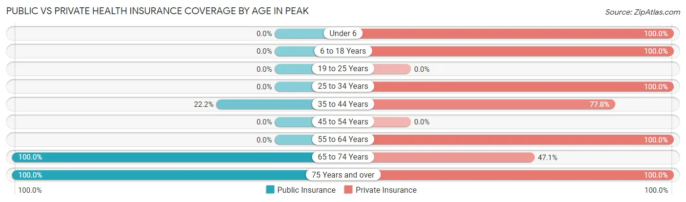 Public vs Private Health Insurance Coverage by Age in Peak