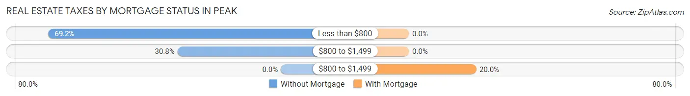 Real Estate Taxes by Mortgage Status in Peak