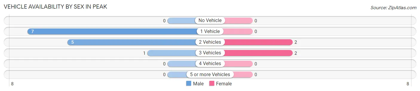 Vehicle Availability by Sex in Peak
