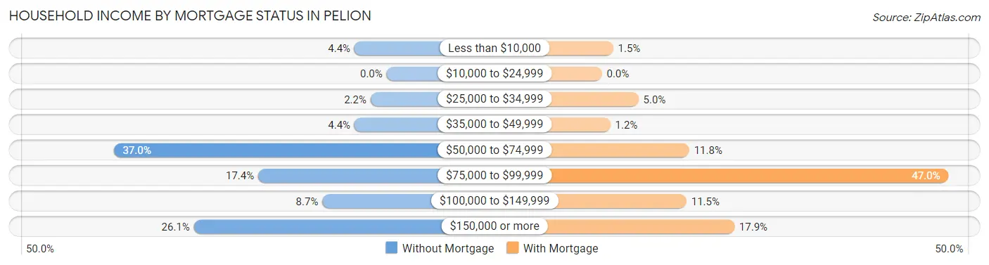 Household Income by Mortgage Status in Pelion