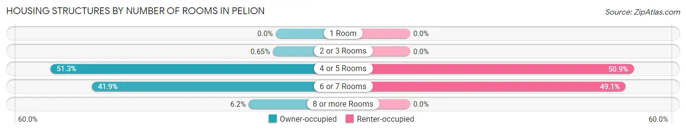 Housing Structures by Number of Rooms in Pelion