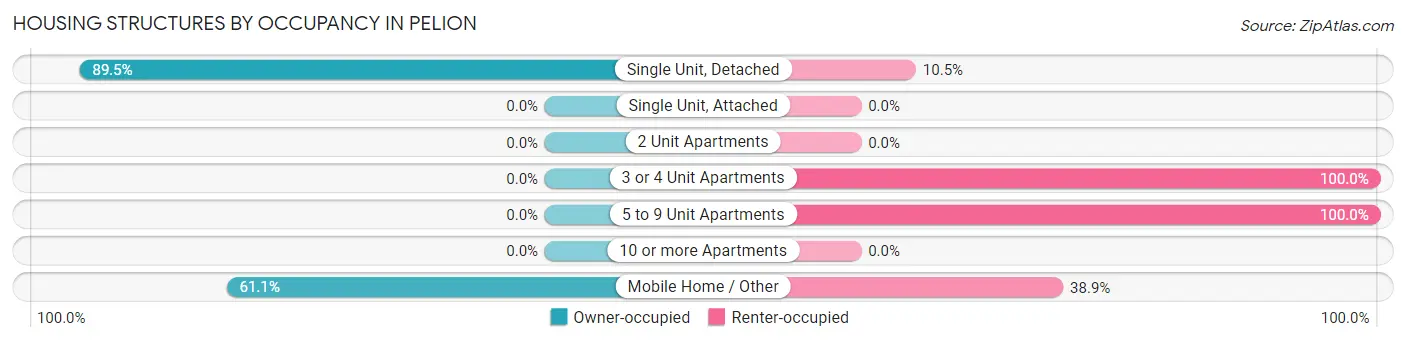 Housing Structures by Occupancy in Pelion