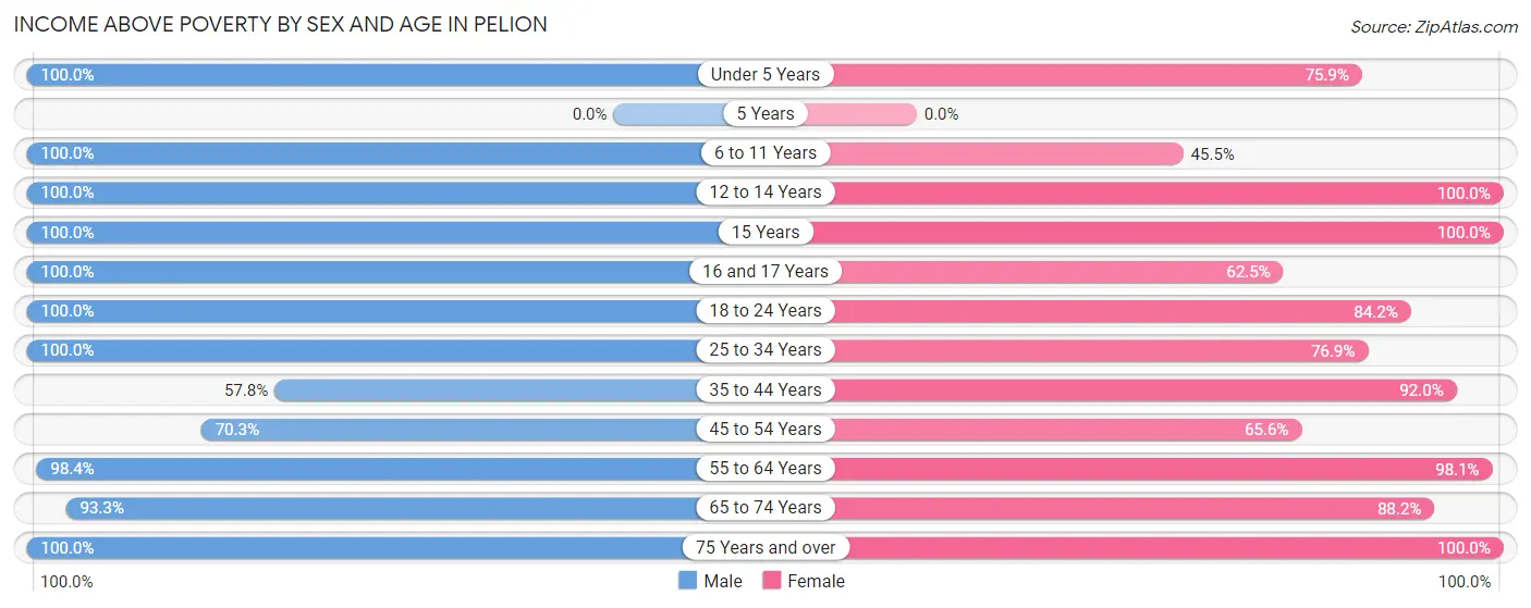 Income Above Poverty by Sex and Age in Pelion