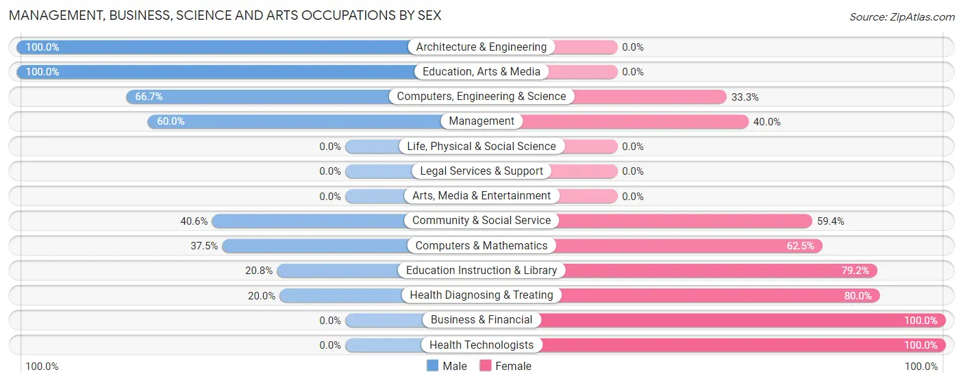 Management, Business, Science and Arts Occupations by Sex in Pelion