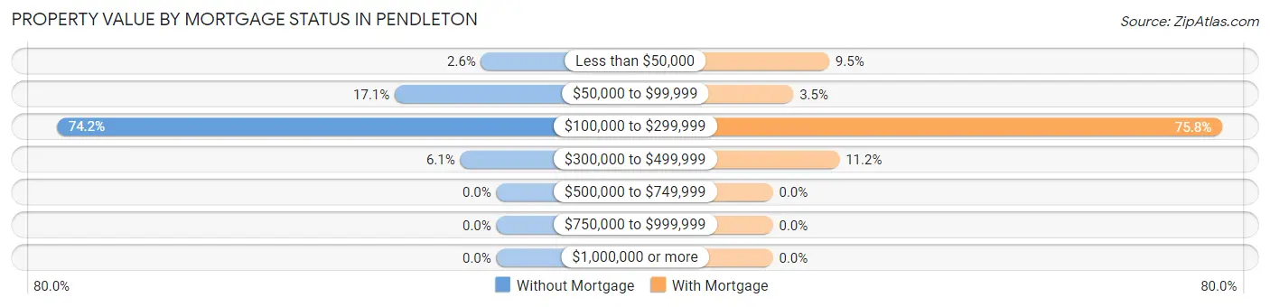 Property Value by Mortgage Status in Pendleton