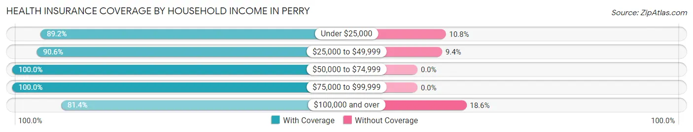 Health Insurance Coverage by Household Income in Perry