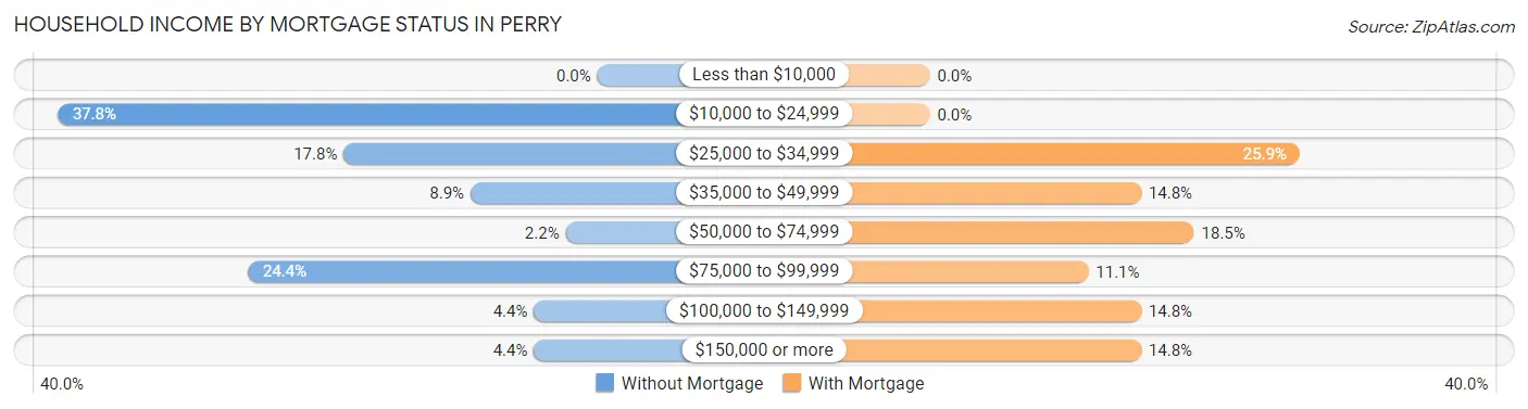 Household Income by Mortgage Status in Perry