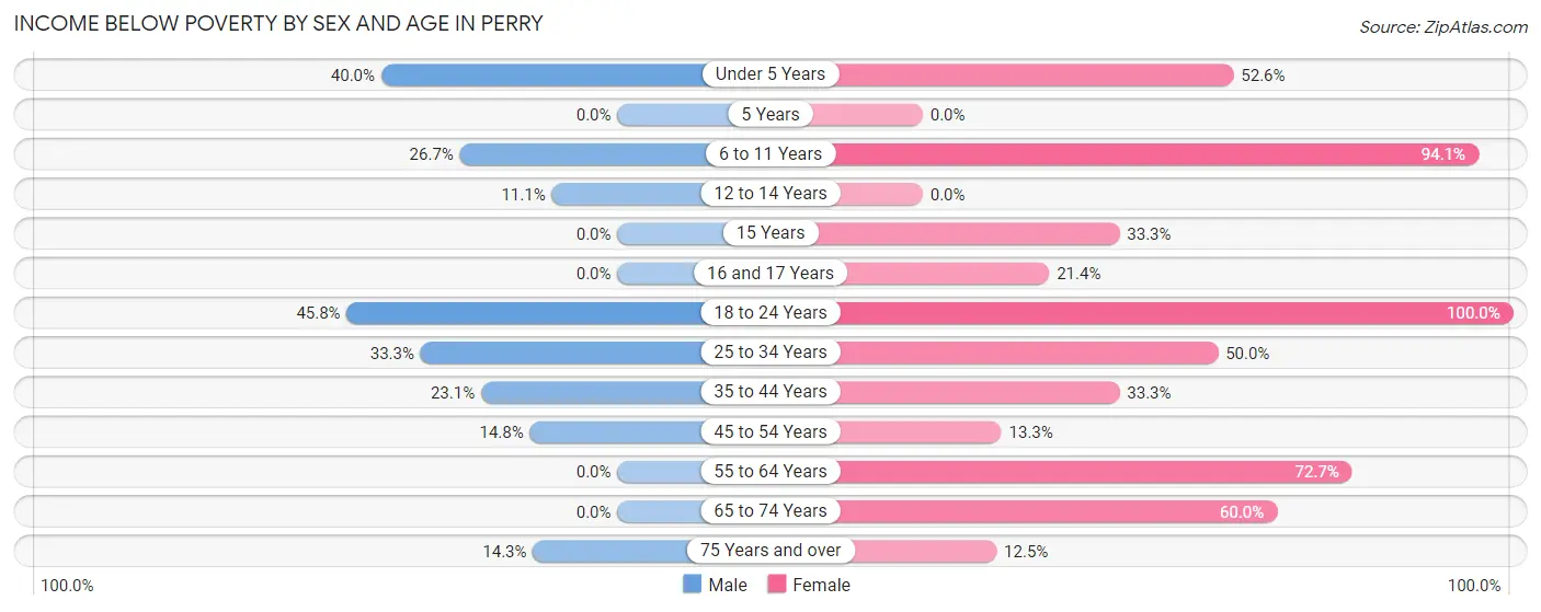 Income Below Poverty by Sex and Age in Perry