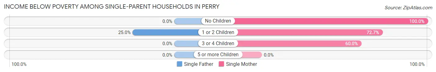 Income Below Poverty Among Single-Parent Households in Perry