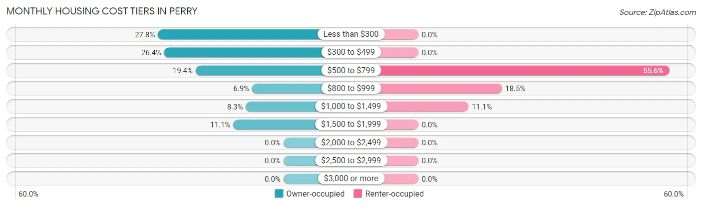 Monthly Housing Cost Tiers in Perry