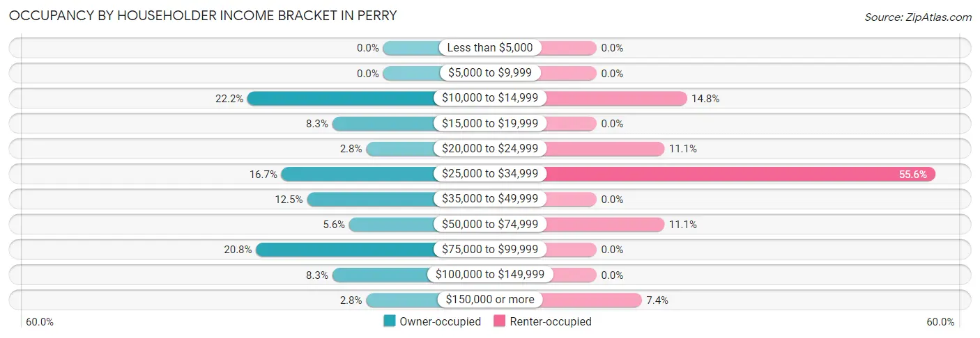 Occupancy by Householder Income Bracket in Perry