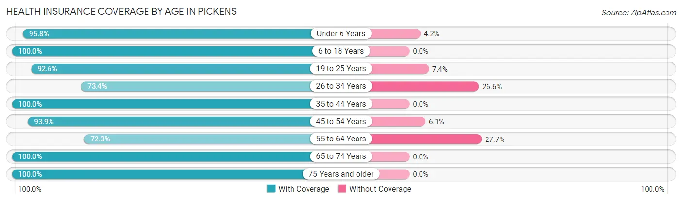 Health Insurance Coverage by Age in Pickens