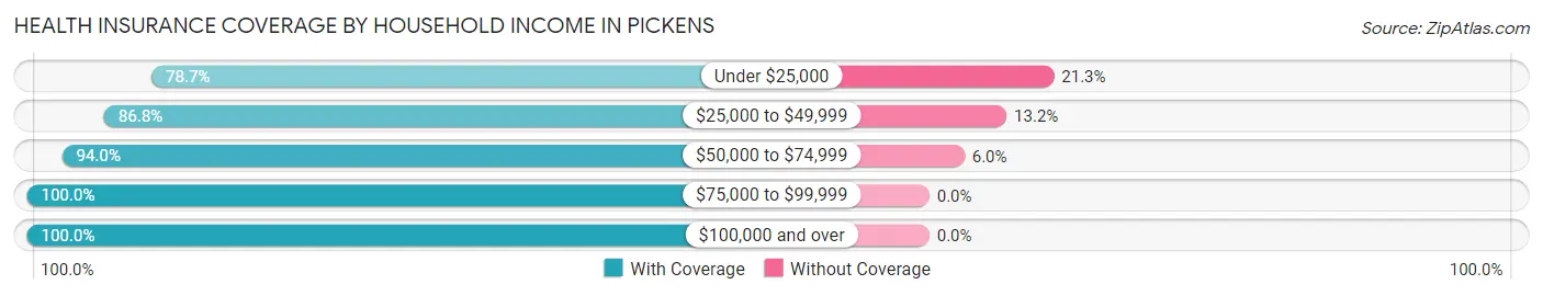 Health Insurance Coverage by Household Income in Pickens