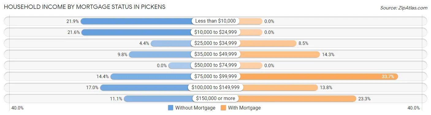 Household Income by Mortgage Status in Pickens
