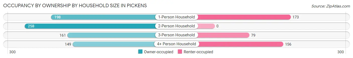 Occupancy by Ownership by Household Size in Pickens