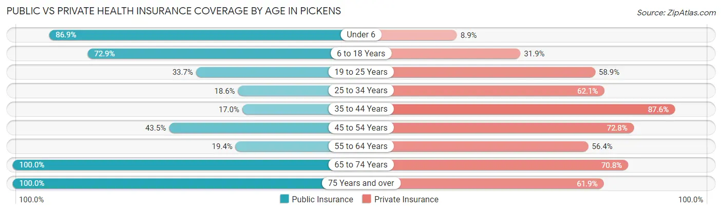 Public vs Private Health Insurance Coverage by Age in Pickens