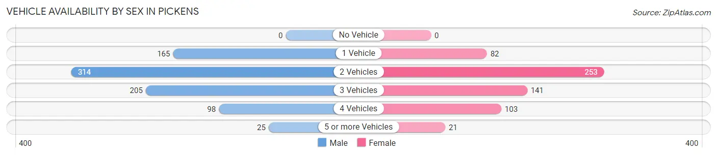 Vehicle Availability by Sex in Pickens