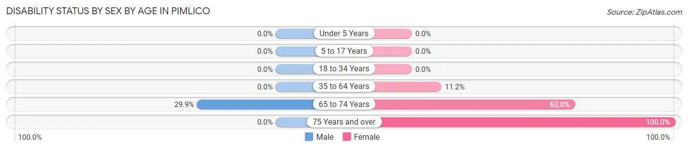 Disability Status by Sex by Age in Pimlico