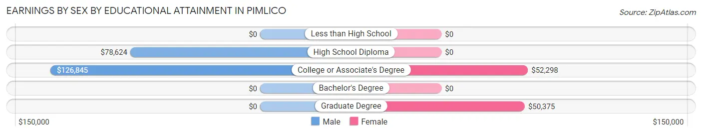 Earnings by Sex by Educational Attainment in Pimlico