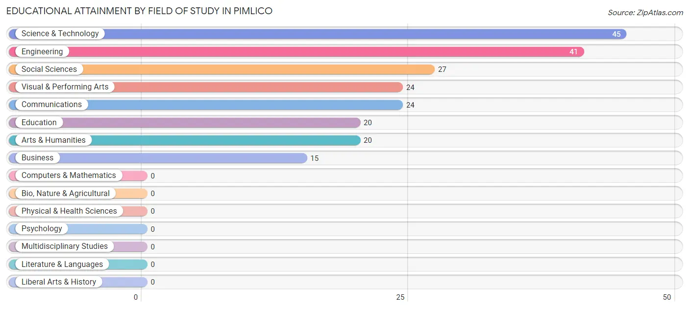 Educational Attainment by Field of Study in Pimlico