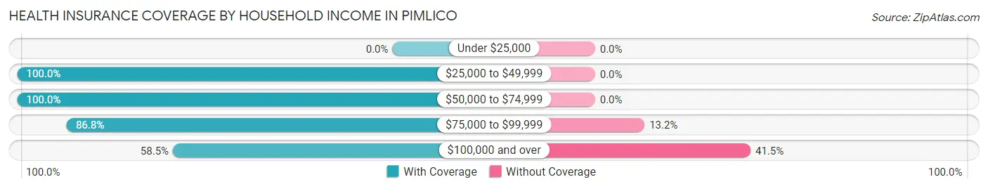 Health Insurance Coverage by Household Income in Pimlico