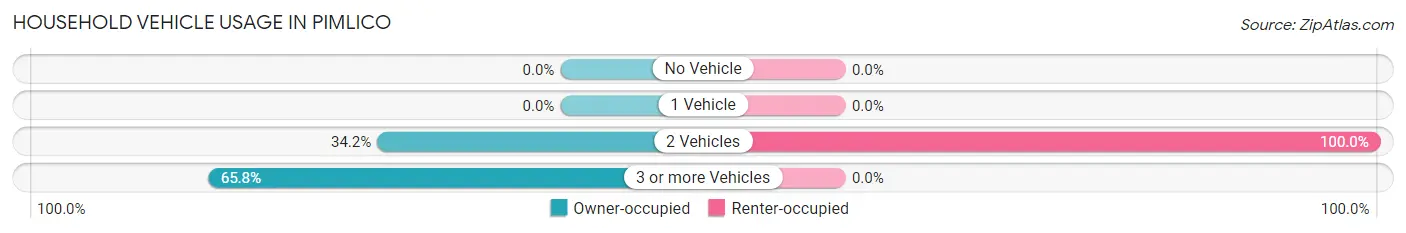 Household Vehicle Usage in Pimlico