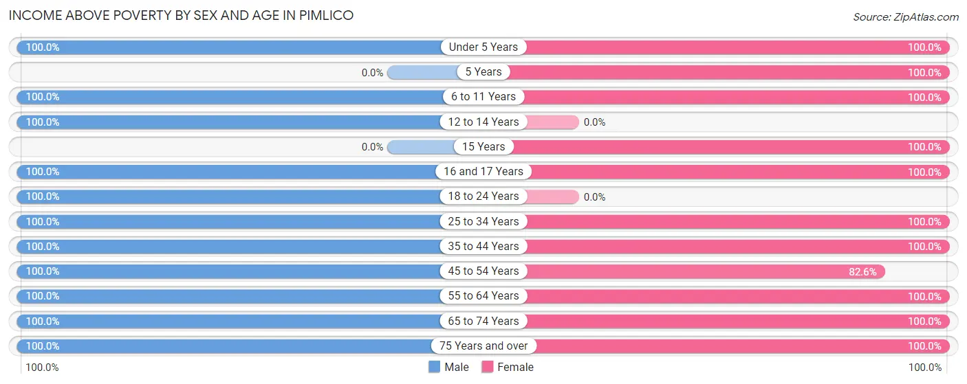 Income Above Poverty by Sex and Age in Pimlico