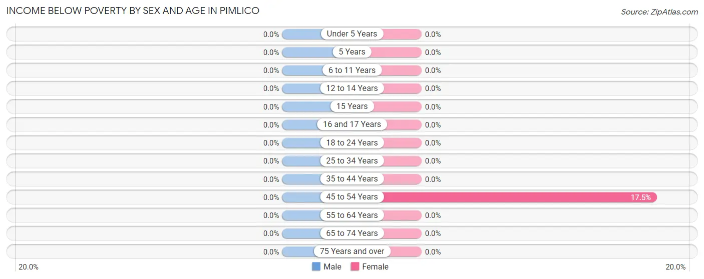 Income Below Poverty by Sex and Age in Pimlico