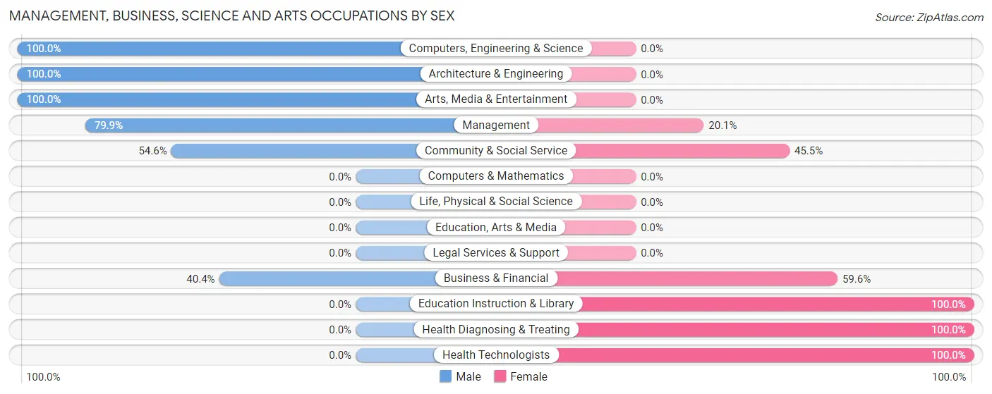 Management, Business, Science and Arts Occupations by Sex in Pimlico