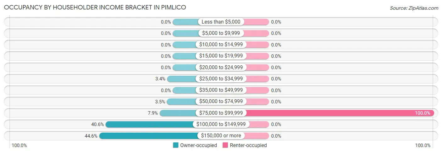 Occupancy by Householder Income Bracket in Pimlico